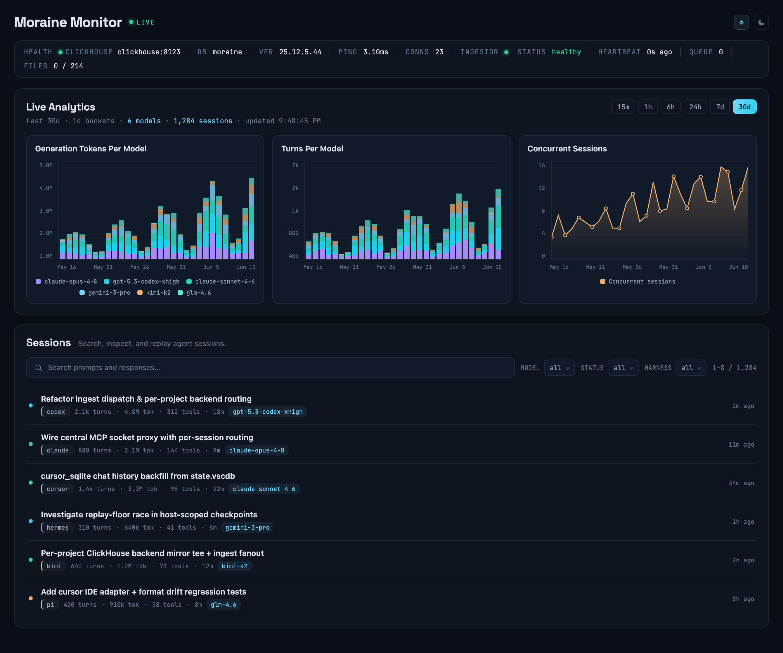 Moraine monitor dashboard showing live analytics across six models — generation tokens per model, turns per model, concurrent sessions — plus a searchable list of agent sessions from Codex, Claude Code, Cursor, Hermes, Kimi and Pi.